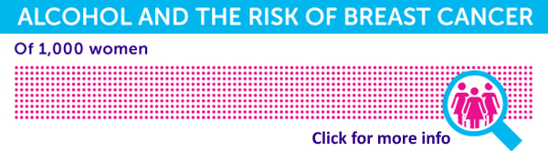 Alcohol and the risk of breast cancer