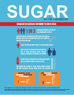 Sugar in the Caribbean Infographic