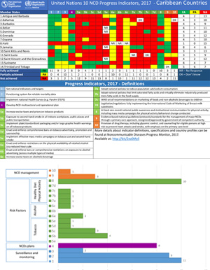 NCD Progress: United Nations 10 NCD progress Indicators- Caribbean Countries