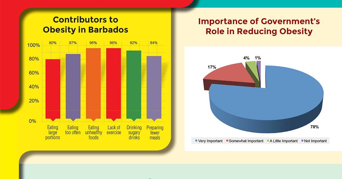 Heart and Stroke Foundation of Barbados Obesity Opinion Poll - Healthy