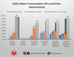Chart summarising daily water consumption before and after the intervention Chart summarising daily water consumption before and after the intervention
