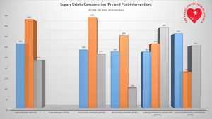 Chart summarizing sugary drinks consumption before and after the intervention. Chart summarizing sugary drinks consumption before and after the intervention.