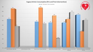 Chart summarizing sugary drinks consumption before and after the intervention.
