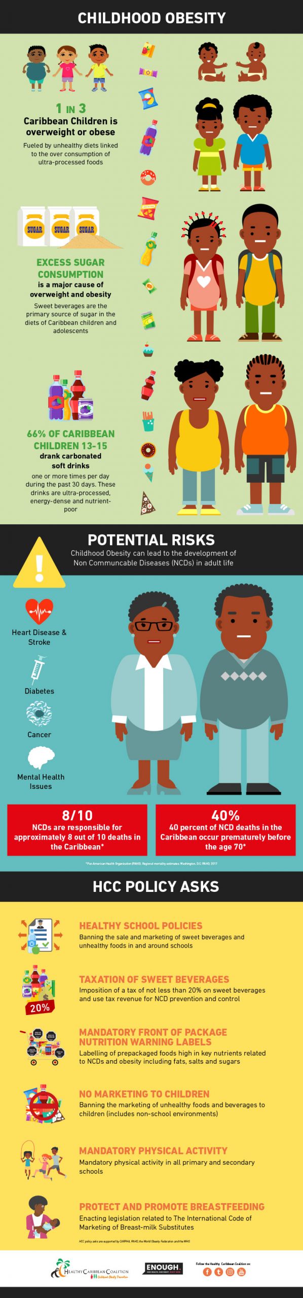 Childhood Obesity Prevention Policy Infographics