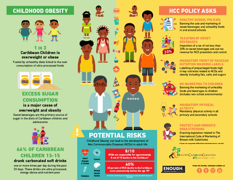 Childhood Obesity Prevention Policy Infographics