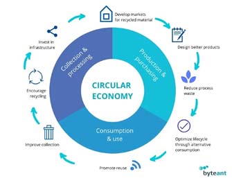 Circular Economy Model
