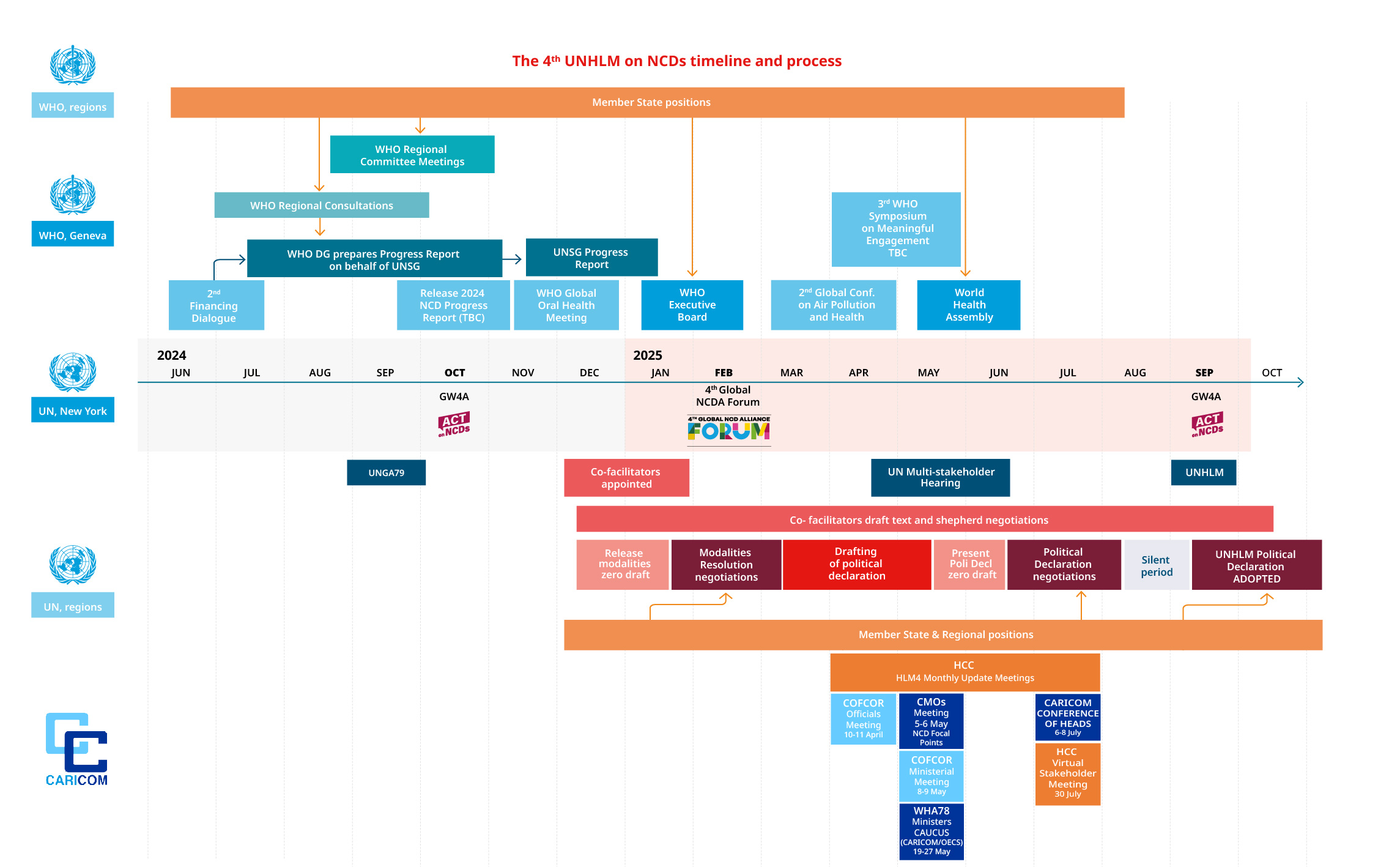 Timeline for HLM4
