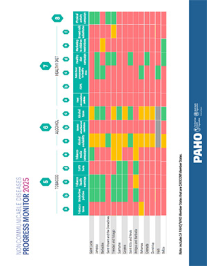PAHO Global Risk factor monitoring
