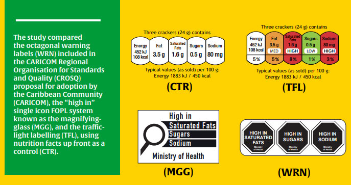 fopwl-research-jamaica Various Front of package warning labels on a yellow background